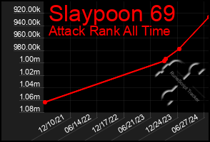 Total Graph of Slaypoon 69