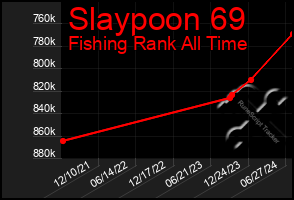 Total Graph of Slaypoon 69