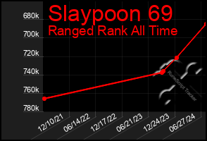 Total Graph of Slaypoon 69