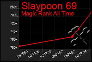 Total Graph of Slaypoon 69