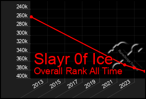 Total Graph of Slayr 0f Ice