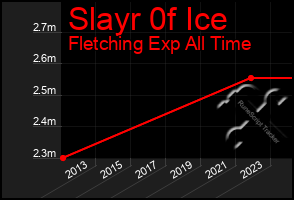 Total Graph of Slayr 0f Ice