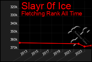 Total Graph of Slayr 0f Ice