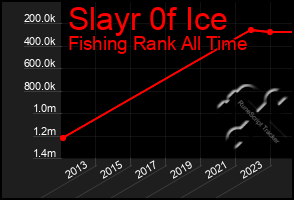 Total Graph of Slayr 0f Ice