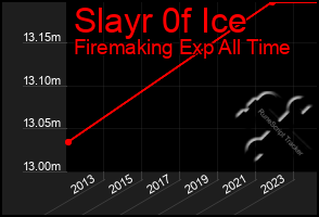 Total Graph of Slayr 0f Ice