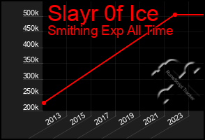 Total Graph of Slayr 0f Ice