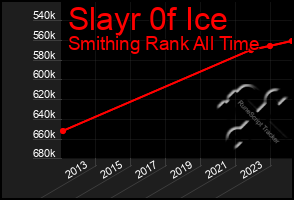 Total Graph of Slayr 0f Ice