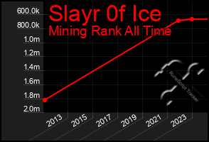 Total Graph of Slayr 0f Ice