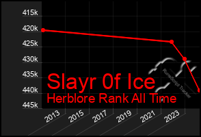 Total Graph of Slayr 0f Ice