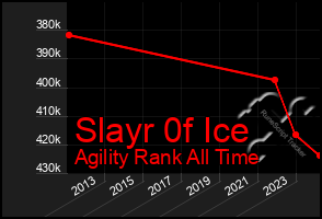 Total Graph of Slayr 0f Ice