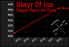 Total Graph of Slayr 0f Ice