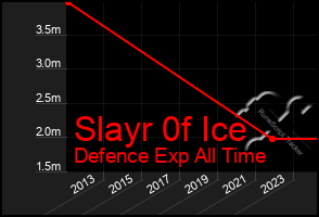 Total Graph of Slayr 0f Ice