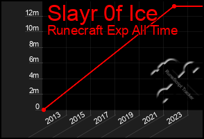 Total Graph of Slayr 0f Ice