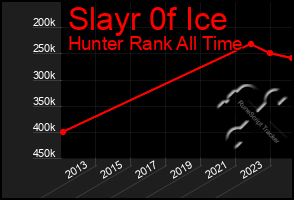 Total Graph of Slayr 0f Ice