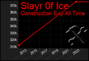 Total Graph of Slayr 0f Ice