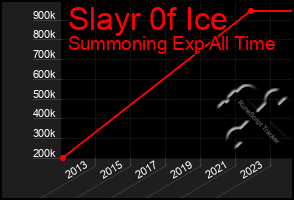 Total Graph of Slayr 0f Ice