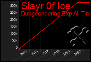 Total Graph of Slayr 0f Ice