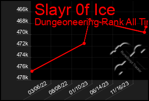 Total Graph of Slayr 0f Ice