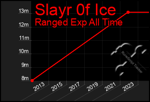 Total Graph of Slayr 0f Ice