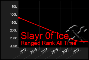 Total Graph of Slayr 0f Ice