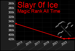 Total Graph of Slayr 0f Ice