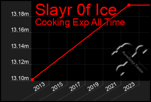 Total Graph of Slayr 0f Ice