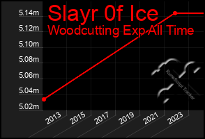 Total Graph of Slayr 0f Ice