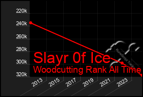 Total Graph of Slayr 0f Ice