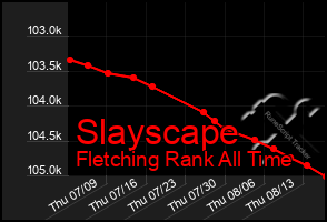 Total Graph of Slayscape