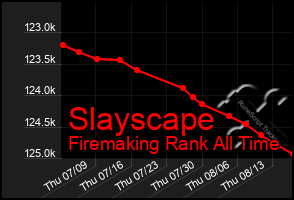 Total Graph of Slayscape