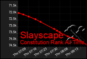 Total Graph of Slayscape