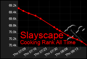 Total Graph of Slayscape