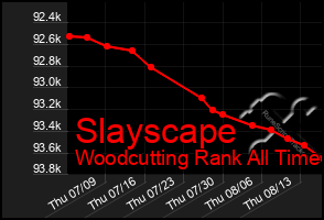 Total Graph of Slayscape