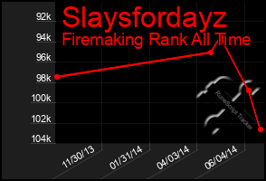 Total Graph of Slaysfordayz