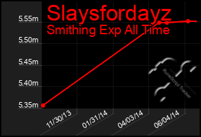 Total Graph of Slaysfordayz