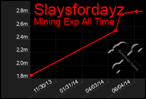 Total Graph of Slaysfordayz