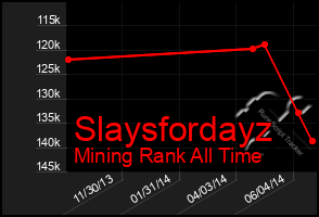 Total Graph of Slaysfordayz