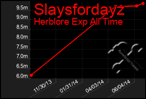 Total Graph of Slaysfordayz