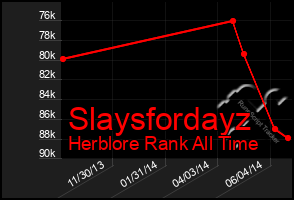 Total Graph of Slaysfordayz