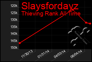 Total Graph of Slaysfordayz