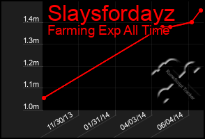 Total Graph of Slaysfordayz