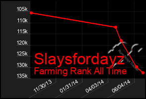 Total Graph of Slaysfordayz
