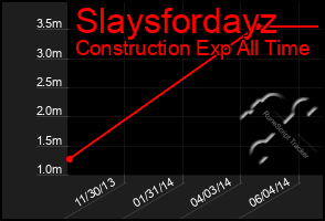 Total Graph of Slaysfordayz