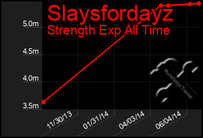 Total Graph of Slaysfordayz