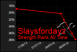 Total Graph of Slaysfordayz