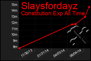 Total Graph of Slaysfordayz