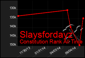 Total Graph of Slaysfordayz