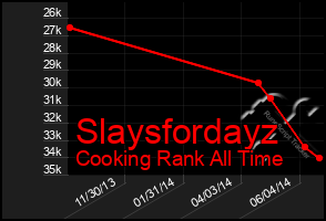 Total Graph of Slaysfordayz