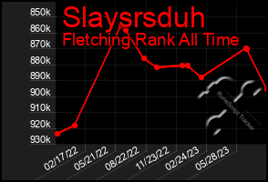 Total Graph of Slaysrsduh