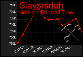 Total Graph of Slaysrsduh